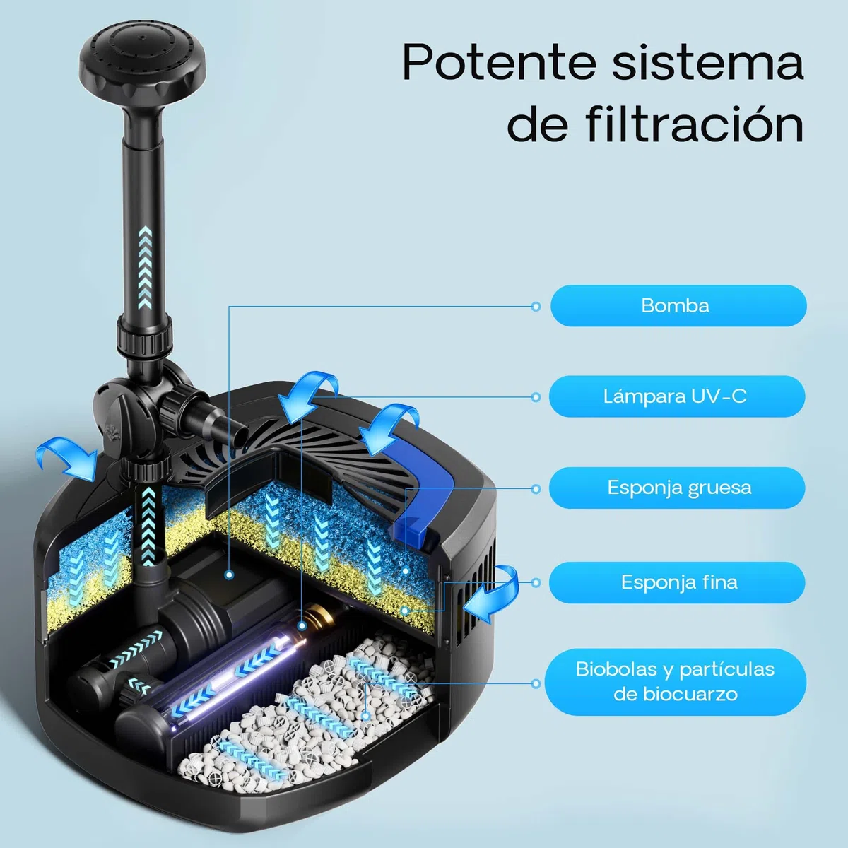 SunSun CUF-5800 filtro UV para fuentes 5200l /h altura bombeo 4,8m, lámpara UVC 11W