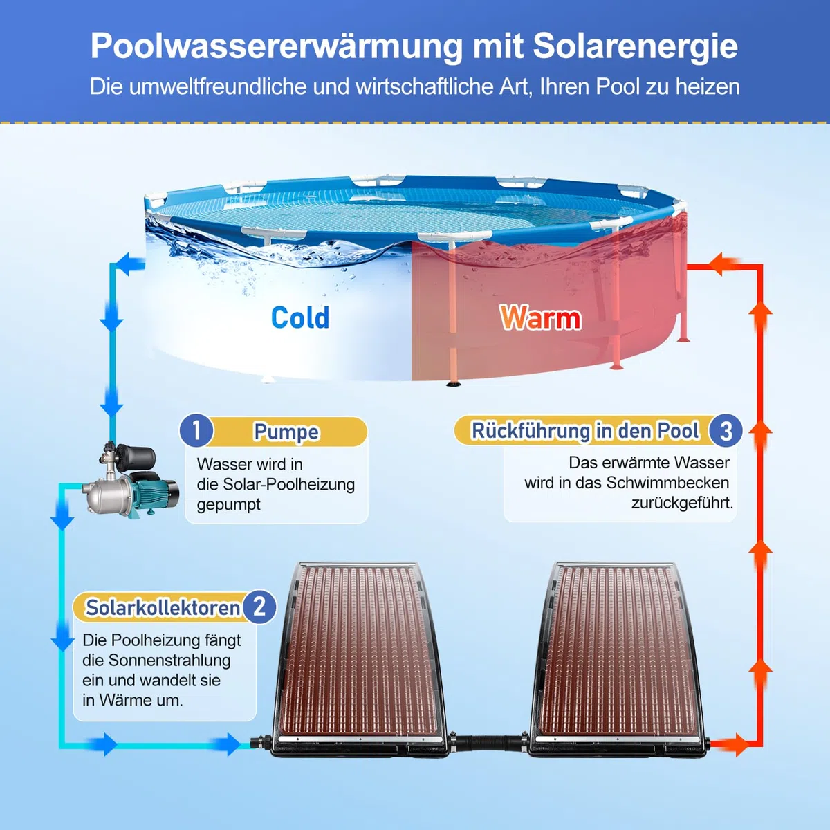 Herrselsam Panel solar para calefacción de piscina, 3 juegos, 110 x 69 x 14 cm, calefacción solar, flujo máximo 10000 L/h, calentadores de piscina, sistema solar para agua caliente, ducha de jardín
