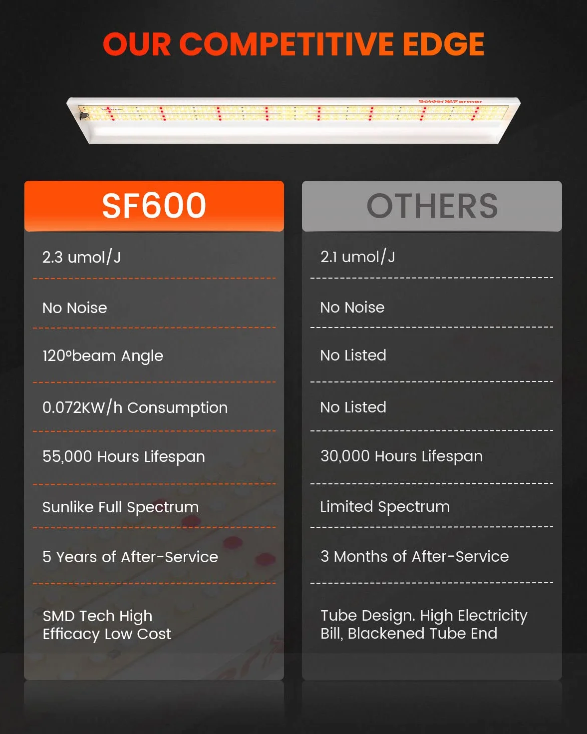 SPIDER FARMER SF600 luminaria led de alta eficiencia para cultivo de interior 75W, lamparas led cultivo，Espectro completo (luz similar al sol) preparado para creciemiento y floración 384 Leds