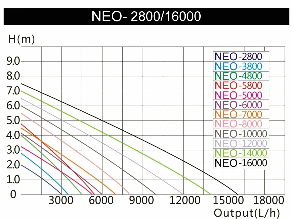 SunSun NEO-600B SuperECO Bomba de agua Estanque 6000l/h 40W