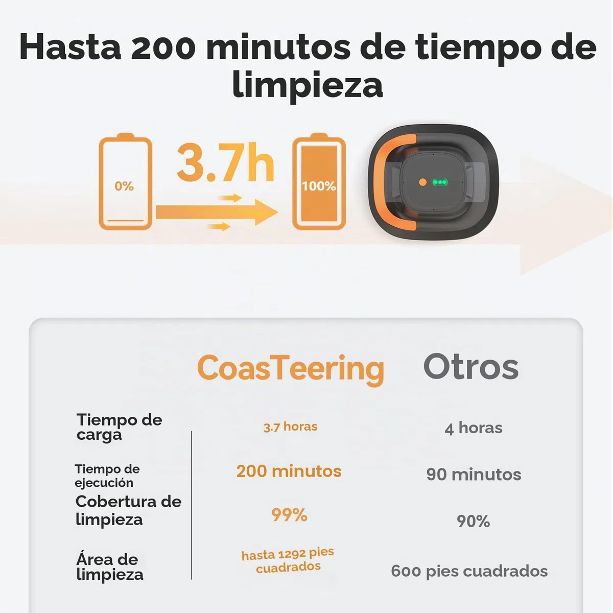 (Versión 2026) Coasteering Limpiafondos Piscina Batería, 200 Min Autonomía, 5200mAh, Succión 140 L/Min, para Agua Salada & Dulce, 2 Motores Brushless, Robot Automático para Piscinas hasta 120 m²