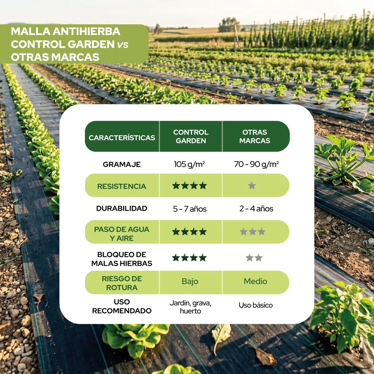 Control Garden Malla Antihierbas 2 x 100 m Groso 105gr | Malla Anti Malas Hierbas y Maleza para Jardín, Huerto, Cesped | Lona Antigerminante Transpirable, Permeable y Resistente