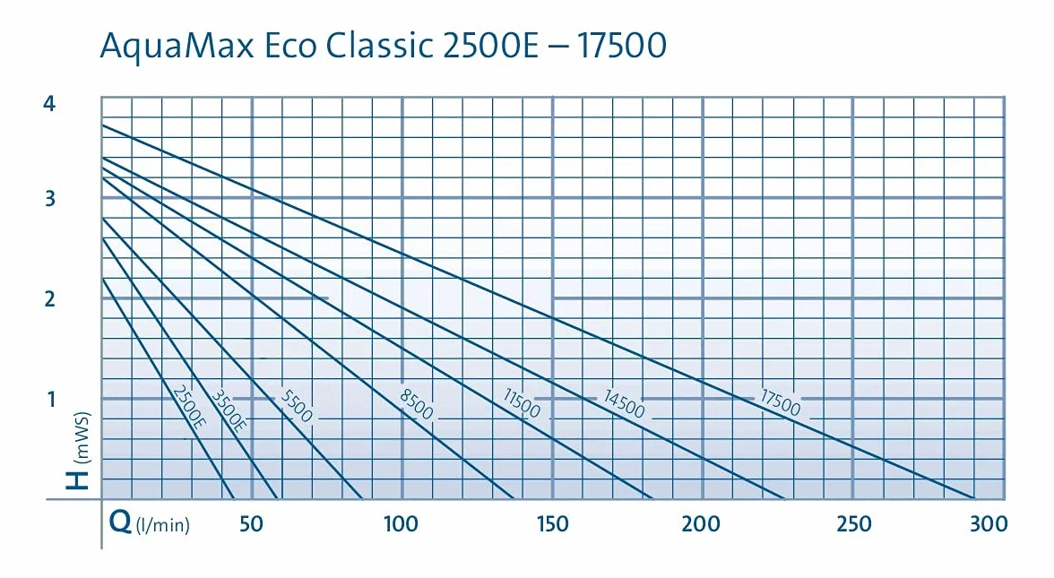 OASE 20249 AquaMax Eco Classic 3500E - Bomba de filtro (3500 l/h, capacidad de extracción, ahorro de energía, bomba de estanque, filtro, bomba de arroyo, color negro)